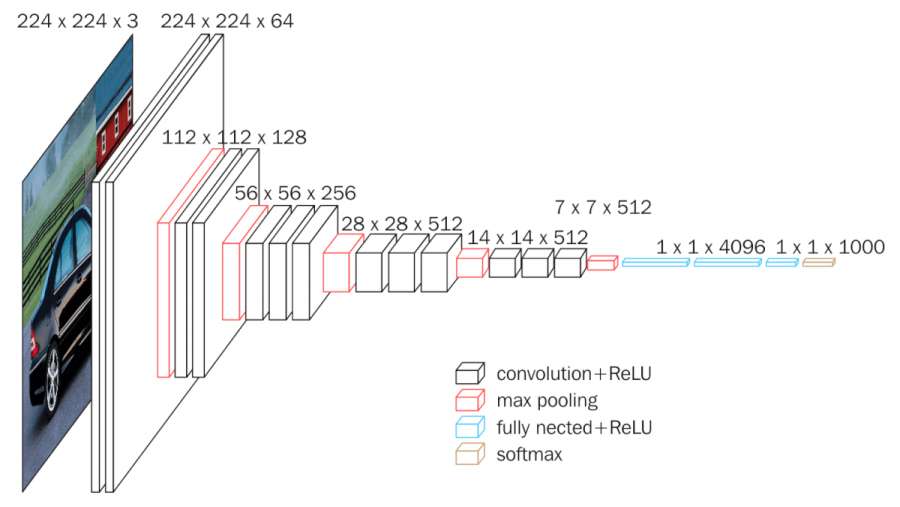 Source: https://neurohive.io/en/popular-networks/vgg16/